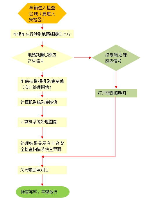 中安高科车底安全检查扫描系统