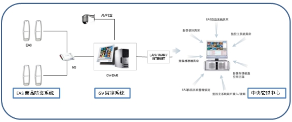 安防监控