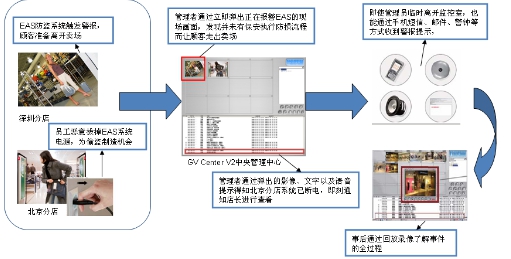 安防监控