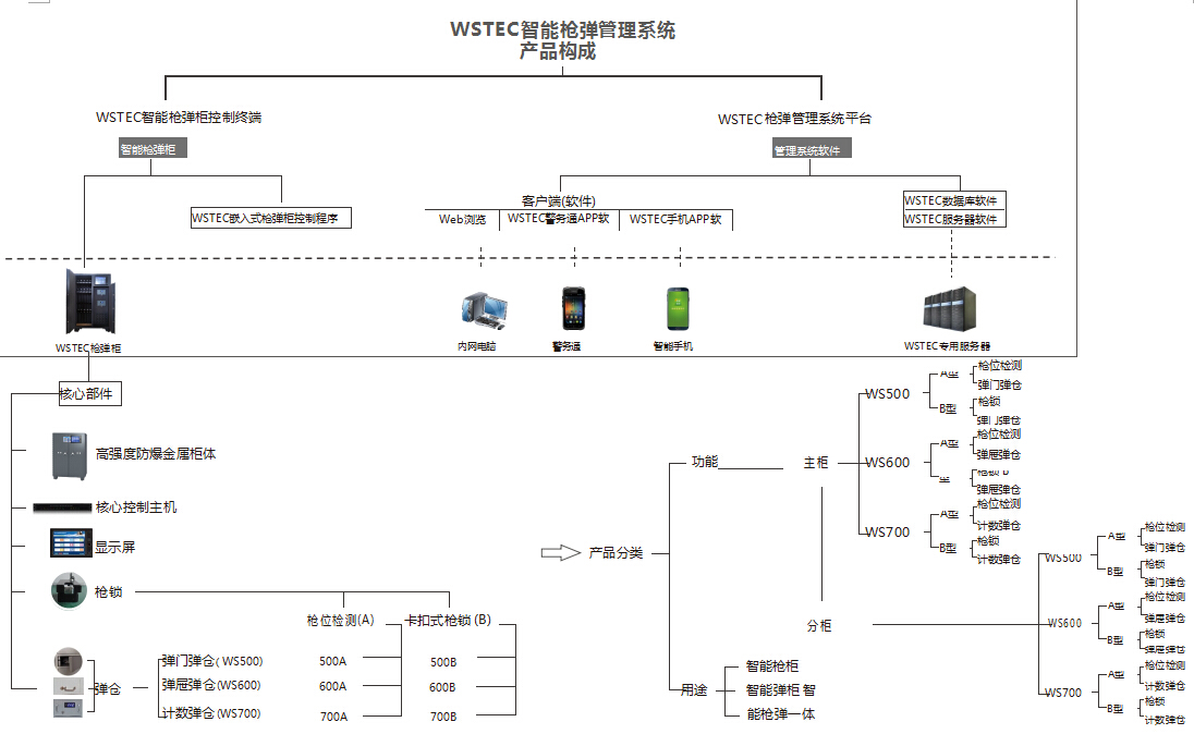 WSTEC智能枪弹管理系统 产品构成