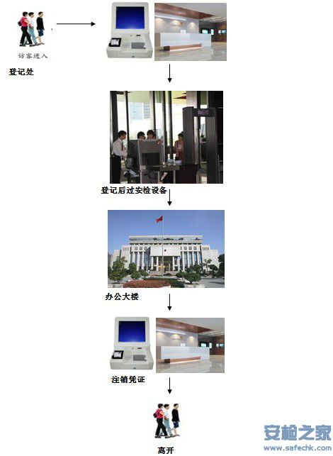 访客系统与<a href=http://www.safechk.com target=_blank class=infotextkey>安检</a>系统集成.JPG