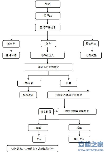 访客登记流程图.JPG