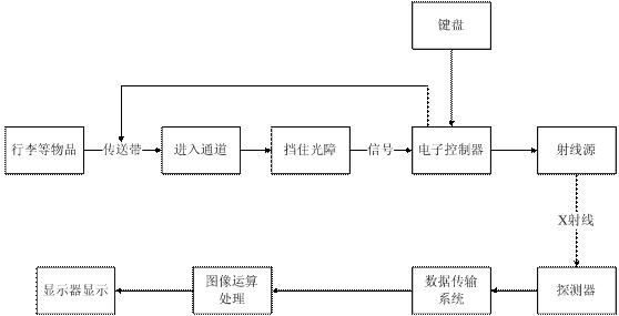 <a href=http://www.safechk.com target=_blank class=infotextkey>安检</a>原理结构图.jpg