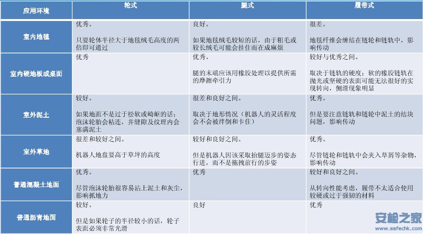 排爆机器人移动平台环境分析